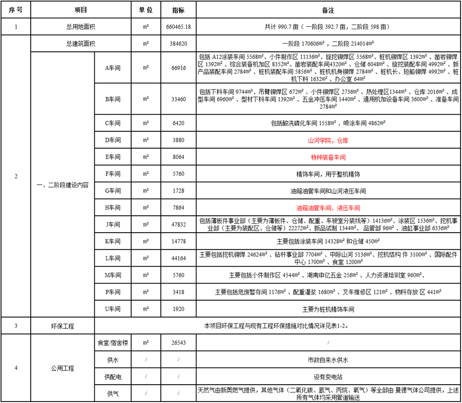 威尼克斯wac5000工业城一期工程（一、二阶段）改扩建项目建成公示